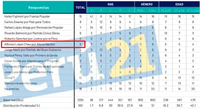 Último informa de Ipsos a poco de las elecciones. Foto: Ipsos   
