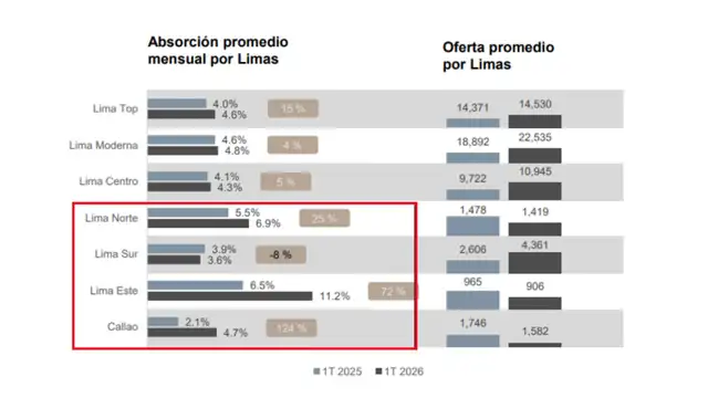 Absorción promedio mensual por Limas.
