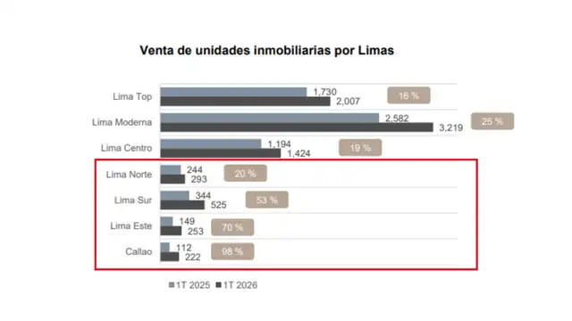Lima Norte, Lima Este y Callao emergen como nuevos polos del mercado inmobiliario