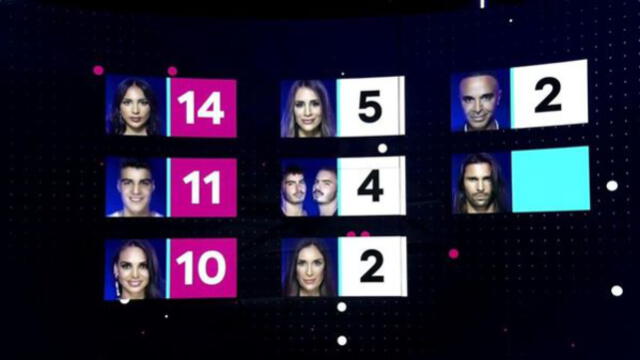 Así quedaron las votaciones. Foto: Telecinco