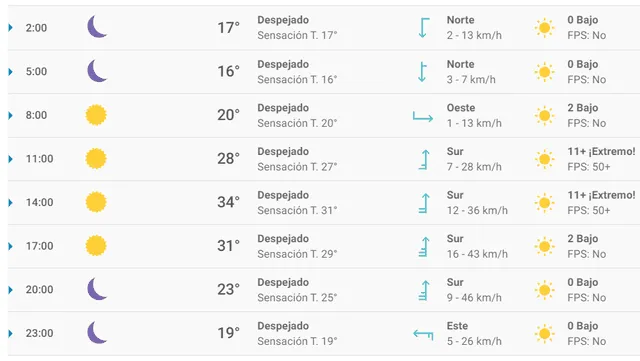 Pronóstico del tiempo para Oaxaca.