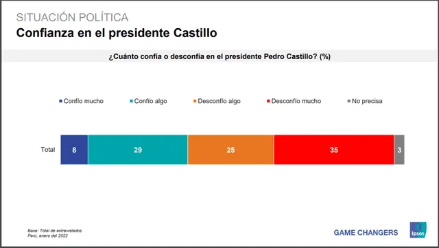 Encuesta de Ipsos.