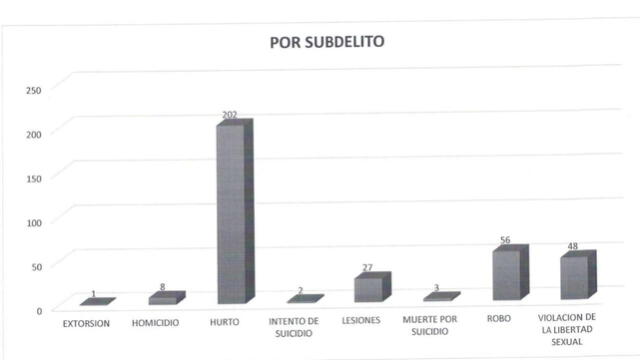 Delitos cometidos en Puno de acuerdo a reporte de la Macro Región Policial.