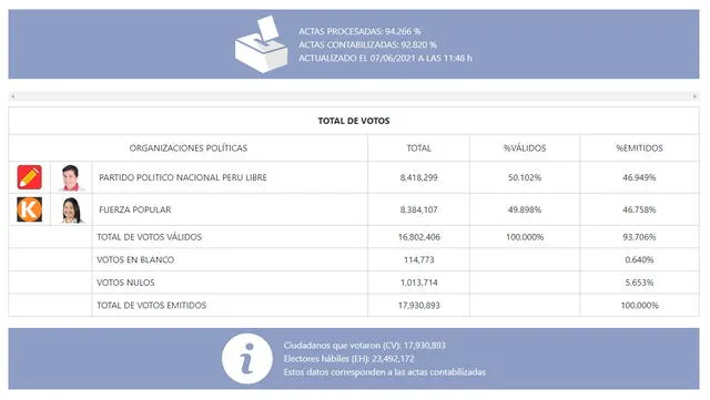 Resultados ONPE al 94,266% de actas procesadas: Pedro Castillo supera a Keiko Fujimori
