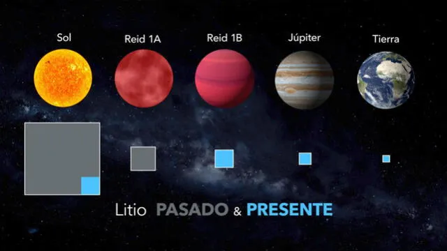 La proporción del pasado y presente de las reservas de litio en cinco cuerpos astronómicos. Foto: Gabriel Pérez Díaz, SMM (IAC)