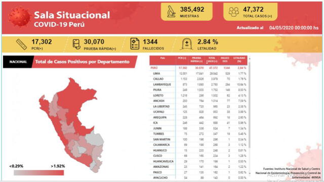 Sala situacional 4 de mayo