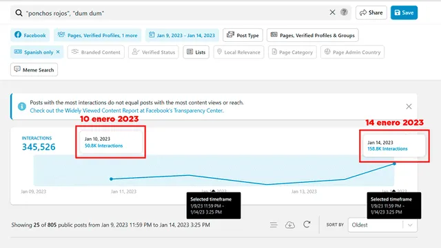  Del 10 al 14 de enero, las interacciones con el rumor en Facebook se triplicaron. Foto: captura de Crowdtangle.    