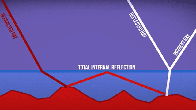 El proceso de reflexión total interna de la luz es lo que hace que tu ropa mojada se vea más oscura. Foto: captura Youtube/SciShow   