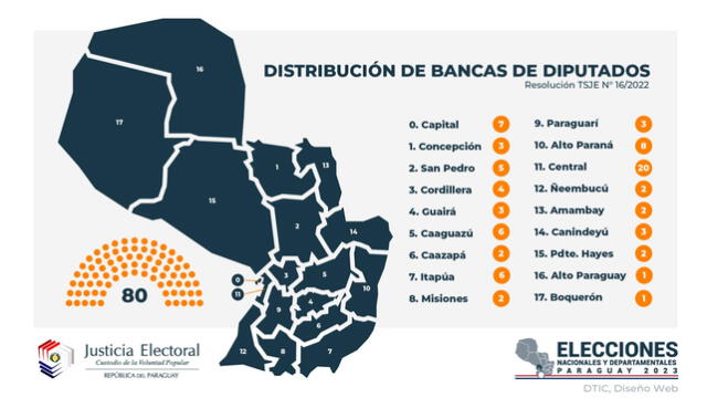 Se tendrán que elegir a 80 diputados con sus respectivos suplentes en las Elecciones Generales Paraguay 2023. Foto: Justicia Electoral.