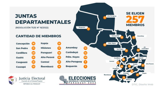 Se tendrán que elegir a 257 miembros de Juntas Departamentales con sus respectivos suplentes en las Elecciones Generales Paraguay 2023. Foto: Justicia Electoral.