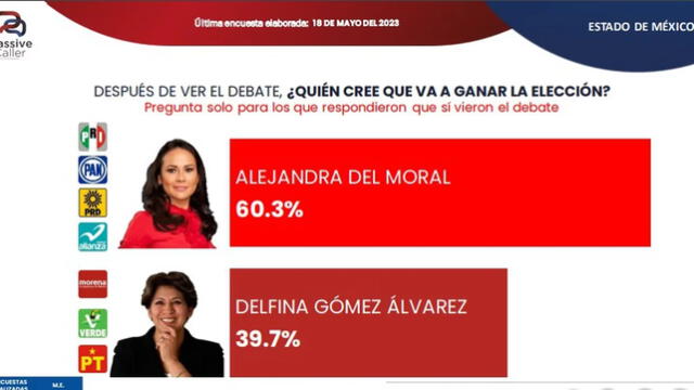 Delfina Gómez | Elecciones Edomex 2023