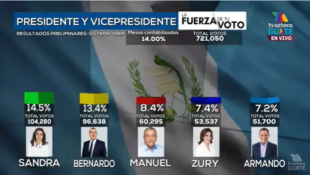 Resultados de las elecciones en Guatemala 2023 según el sistema TREP. Foto: Tv Azteca Gaute Resultados de las elecciones en Guatemala 2023 según el sistema TREP. Foto: Tv Azteca Gaute