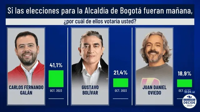  Encuestas de Bogotá. Foto: Invamer    