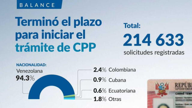 Migraciones recibió más de 200.000 solicitudes para el CPP: 94% fueron venezolanos | Venezolanos en Perú | X | Twitter