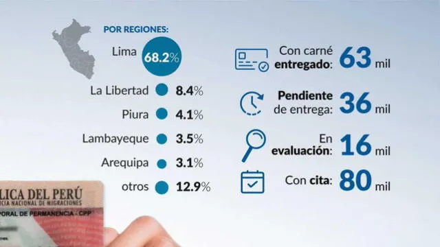 Migraciones recibió más de 200.000 solicitudes para el CPP: 94% fueron venezolanos | Venezolanos en Perú | X | Twitter