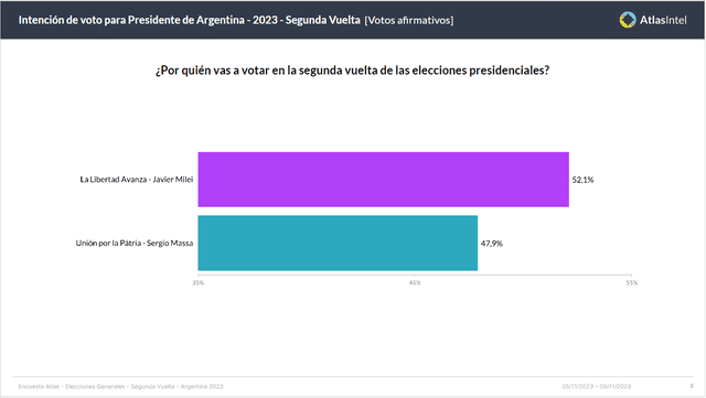 La encuesta AtlasIntel mantiene a Javier Milei en el candidato favorito. Foto: AtlasIntel   
