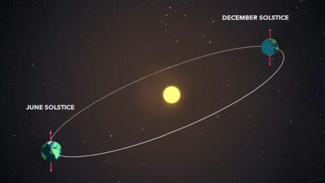  En los solsticios, la inclinación del eje de la Tierra forma el mayor ángulo con respecto al plano de su órbita. Foto: NASA   