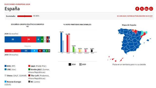  Resultados de elecciones en Europa 2024. Foto: AS<br>    