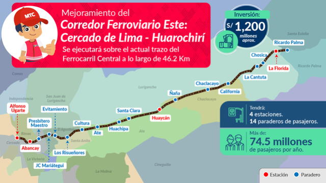  Mapa del Corredor Ferroviario Este. Foto: MTC.   