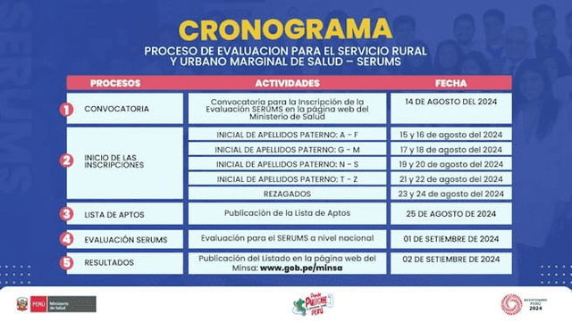 Serums 2024: conoce el cronograma para la evaluación del Minsa para 5.000 profesionales