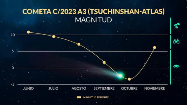 El cometa se verá en su mayor magnitud entre septiembre y octubre. Foto: StarWalk   