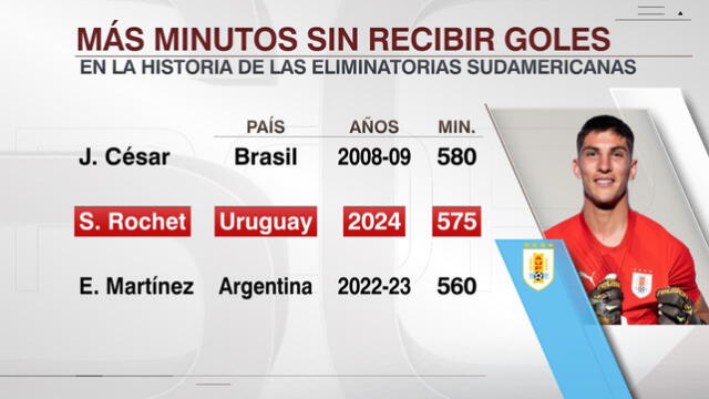  Sergio Rochet quedó a 5 minutos de igualar el récord sin recibir goles en eliminatorias. Foto: ESPN 