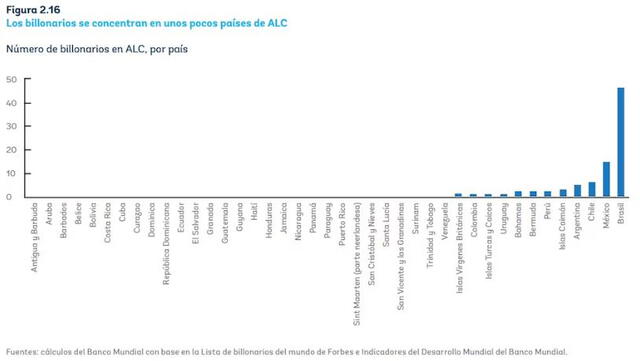  Ranking de países. Foto: Banco Mundial   