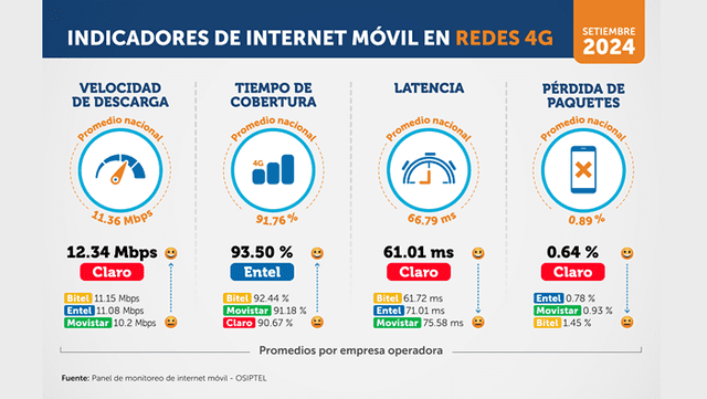  El Organismo Supervisor de Inversión Privada en Telecomunicaciones (OSIPTEL) y los Indicadores de Internet Móvil. Fuente: Osiptel   