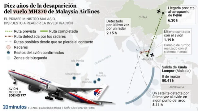 El misterio del vuelo MH370 de Malaysia Airlines sigue sin resolverse, once años después de su desaparición. Foto: 20minutos El misterio del vuelo MH370 de Malaysia Airlines sigue sin resolverse, once años después de su desaparición. Foto: 20minutos
