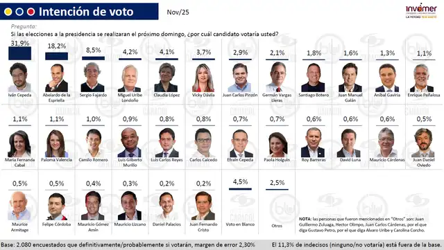 Iván Cepeda aventaja por 13,7% a su contrincante más cercano en la intención de voto.