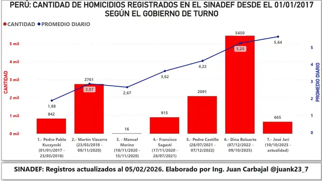  Homicidios registrados en los últimos gobiernos desde el 2017. Fuente: Juan Carbajal   