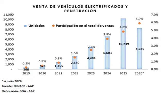 Perú vendió 8,285 vehículos electrificados entre enero y junio de 2026. Perú vendió 8,285 vehículos electrificados entre enero y junio de 2026.