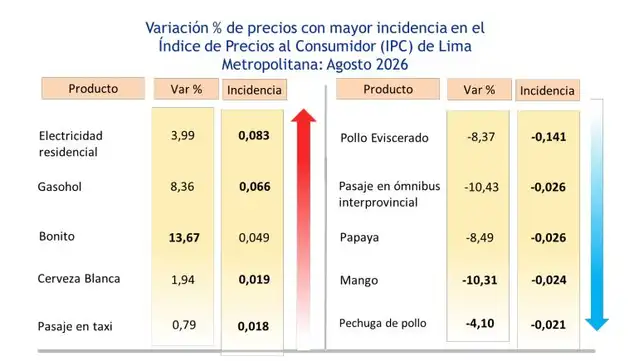 Incidencia en la variación del índice de precios al consumidor de Lima Metropolitana. Incidencia en la variación del índice de precios al consumidor de Lima Metropolitana.