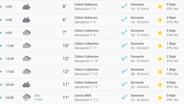 Pronóstico del tiempo Madrid hoy domingo 1 de marzo de 2020.