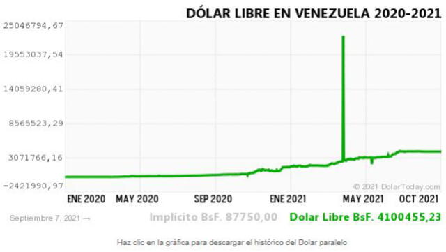Monitor Dólar y DolarToday hoy 8 de setiembre.