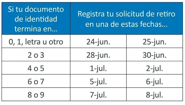 Nuevo cronograma para solicitar el retiro de hasta 17.500 soles. Foto: captura / Asociación AFP