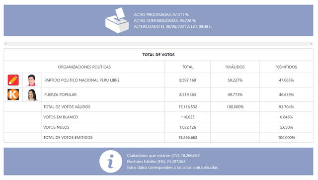 Resultados ONPE 97,311%