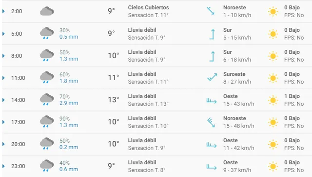Pronóstico del tiempo Bilbao hoy martes 25 de febrero de 2020.