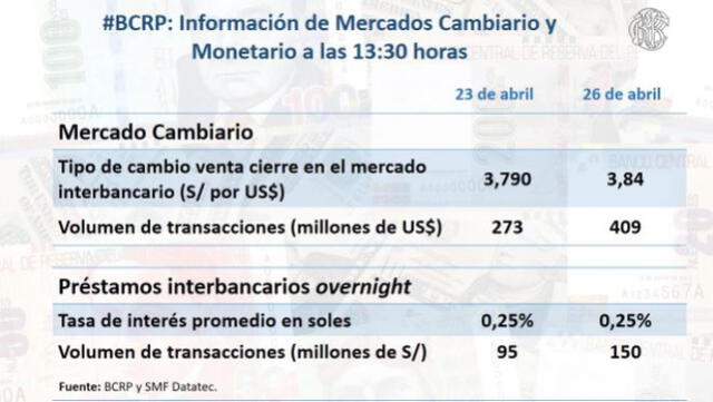 BCRP: Tipo de cambio cierre hoy, lunes 26 de abril de 2021