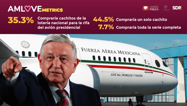 El 35,3% de mexicanos compraría al menos un cachito de la rifa del avión presidencial.