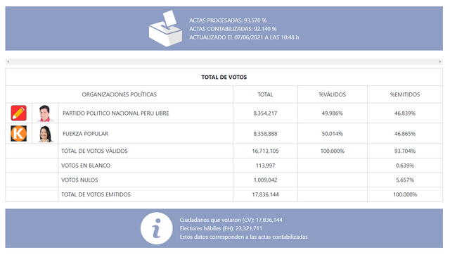 Resultados ONPE al 93,570% de actas procesadas: Keiko con 50,014% y Castillo 49,986%