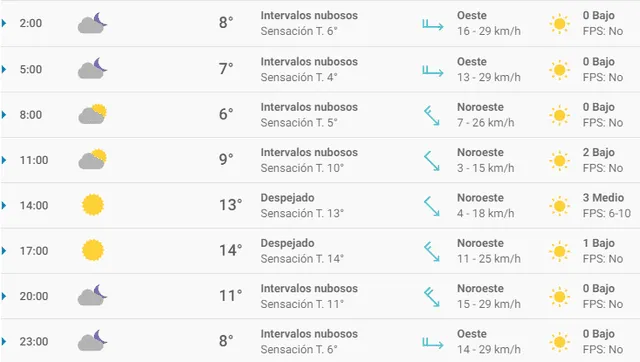 Pronóstico del tiempo Madrid hoy, miércoles 26 de febrero de 2020.