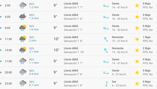 Pronóstico del tiempo Bilbao hoy, miércoles 26 de febrero de 2020.