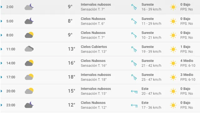 Pronóstico del tiempo en Zaragoza hoy, domingo 5 de abril de 2020.
