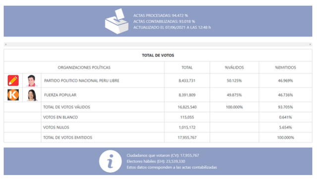 Resultados ONPE al 94,472% de actas procesadas: Pedro Castillo se mantiene en primer lugar.