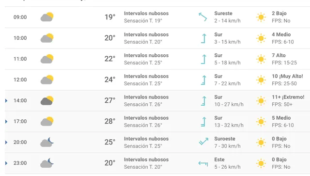 Pronóstico del tiempo en Puebla.