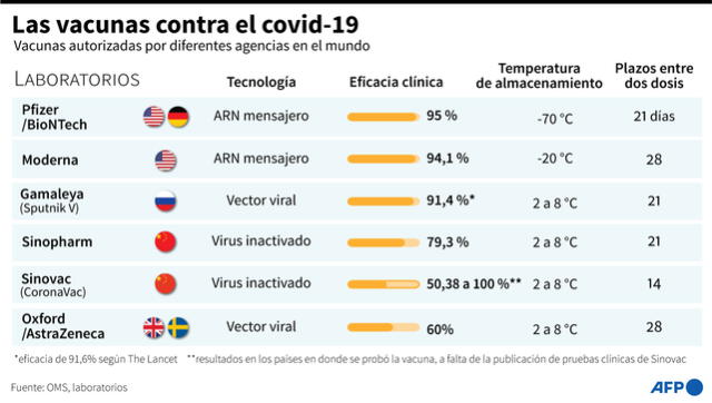 Lista de vacunas contra el coronavirus aprobadas por diferentes agencias en el mundo. Infografía: AFP