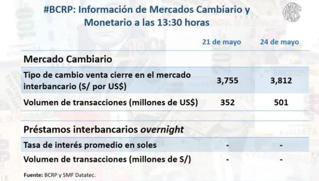 Precio del cierre del dólar hoy, lunes 24 de mayo de 2021. Foto: BCRP