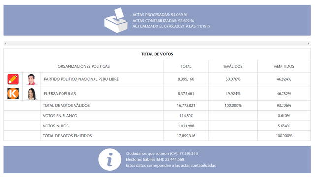 Resultados ONPE: Pedro Castillo supera a Keiko Fujimori al 94,059% de actas procesadas
