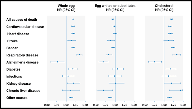Relación entre el huevo y padecimientos según reciente estudio. Foto: Plos Medicine   